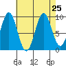 Affleck Canal tide chart for Wednesday, August 25, 2021