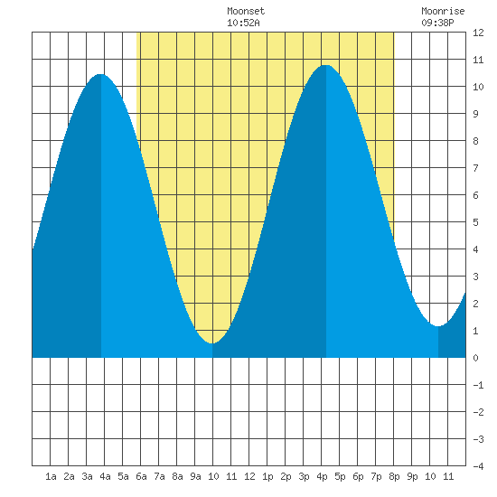 Affleck Canal tide chart for Thursday, August 26, 2021