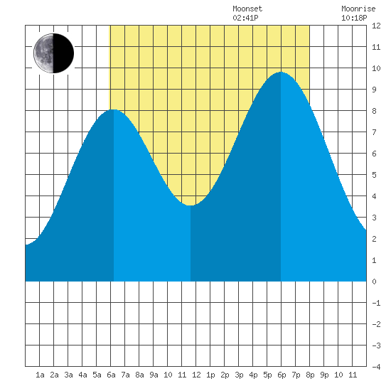Affleck Canal tide chart for Sunday, August 29, 2021