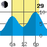 Affleck Canal tide chart for Sunday, August 29, 2021