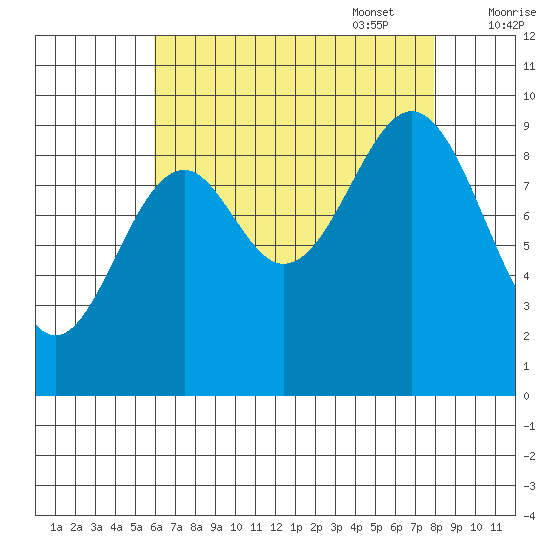 Affleck Canal tide chart for Monday, August 30, 2021