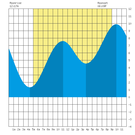 Affleck Canal tide chart for Tuesday, August 3, 2021