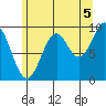 Affleck Canal tide chart for Thursday, August 5, 2021