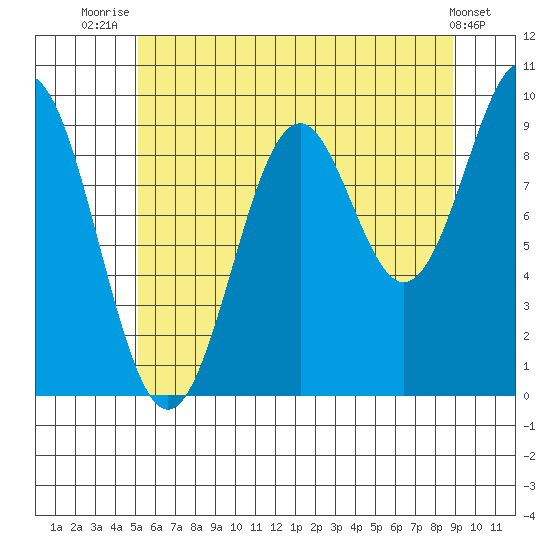 Affleck Canal tide chart for Friday, August 6, 2021