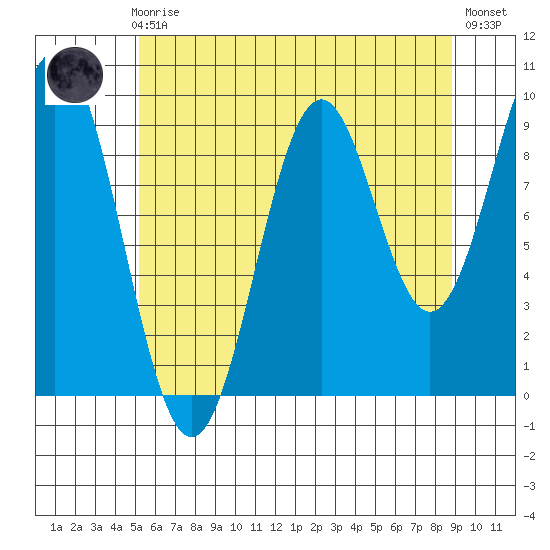 Affleck Canal tide chart for Sunday, August 8, 2021