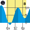 Affleck Canal tide chart for Sunday, August 8, 2021