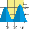 Affleck Canal tide chart for Saturday, September 11, 2021