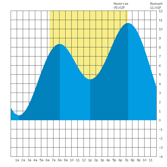 Affleck Canal tide chart for Tuesday, September 14, 2021