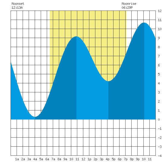 Affleck Canal tide chart for Thursday, September 16, 2021