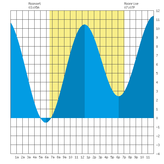 Affleck Canal tide chart for Saturday, September 18, 2021