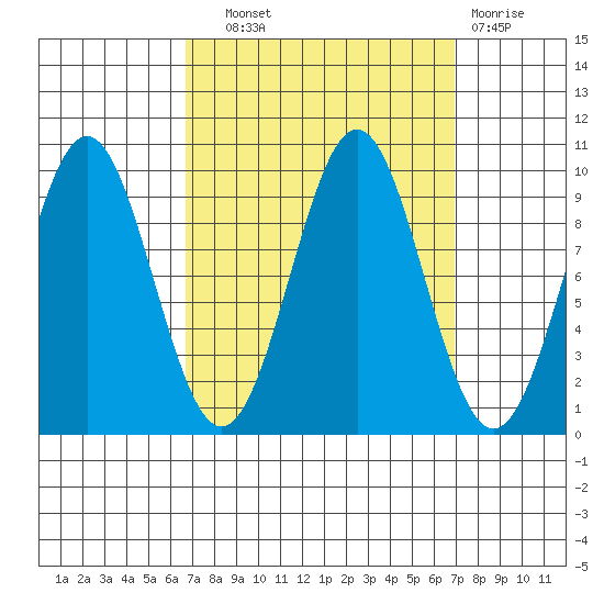 Affleck Canal tide chart for Wednesday, September 22, 2021