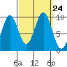 Affleck Canal tide chart for Friday, September 24, 2021