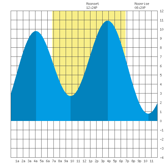 Affleck Canal tide chart for Saturday, September 25, 2021