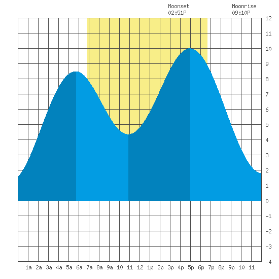 Affleck Canal tide chart for Monday, September 27, 2021