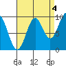 Affleck Canal tide chart for Saturday, September 4, 2021