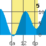 Affleck Canal tide chart for Sunday, September 5, 2021