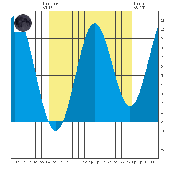 Affleck Canal tide chart for Monday, September 6, 2021