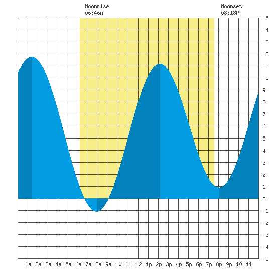 Affleck Canal tide chart for Tuesday, September 7, 2021