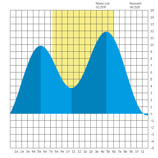 Affleck Canal tide chart for Monday, October 11, 2021
