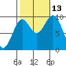Affleck Canal tide chart for Wednesday, October 13, 2021