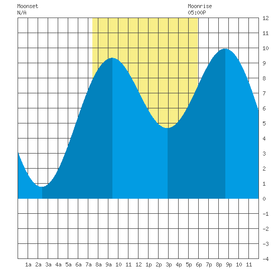 Affleck Canal tide chart for Thursday, October 14, 2021