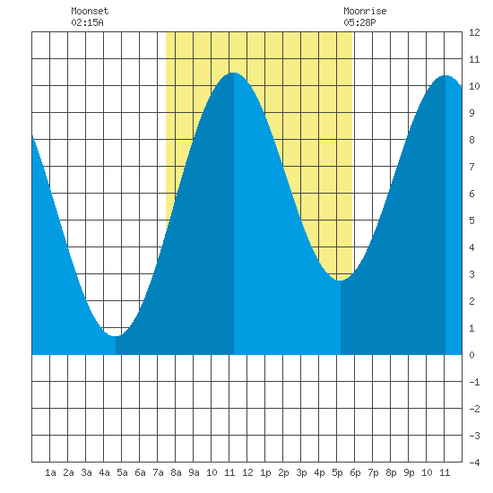 Affleck Canal tide chart for Saturday, October 16, 2021