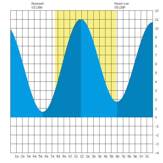 Affleck Canal tide chart for Sunday, October 17, 2021