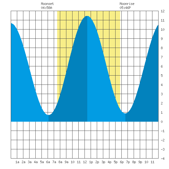 Affleck Canal tide chart for Monday, October 18, 2021