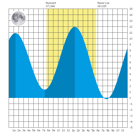 Affleck Canal tide chart for Wednesday, October 20, 2021