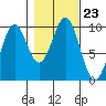 Affleck Canal tide chart for Saturday, October 23, 2021