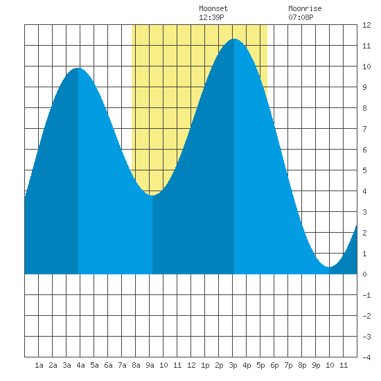 Affleck Canal tide chart for Sunday, October 24, 2021