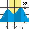 Affleck Canal tide chart for Wednesday, October 27, 2021