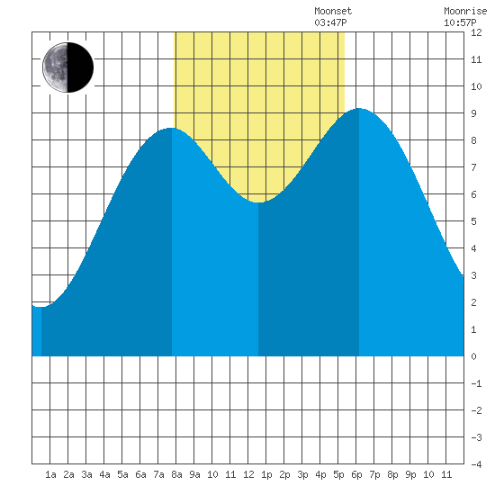 Affleck Canal tide chart for Thursday, October 28, 2021