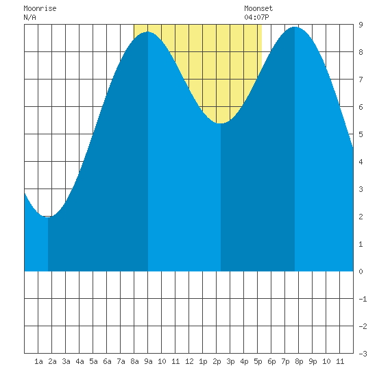 Affleck Canal tide chart for Friday, October 29, 2021