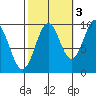 Affleck Canal tide chart for Sunday, October 3, 2021