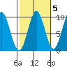 Affleck Canal tide chart for Tuesday, October 5, 2021