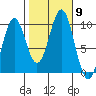 Affleck Canal tide chart for Saturday, October 9, 2021