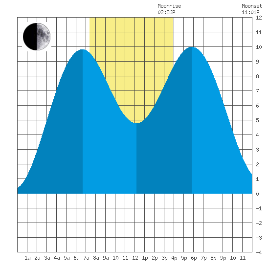 Affleck Canal tide chart for Thursday, November 11, 2021