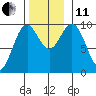 Affleck Canal tide chart for Thursday, November 11, 2021