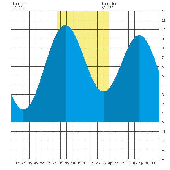 Affleck Canal tide chart for Saturday, November 13, 2021
