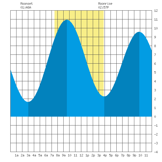 Affleck Canal tide chart for Sunday, November 14, 2021