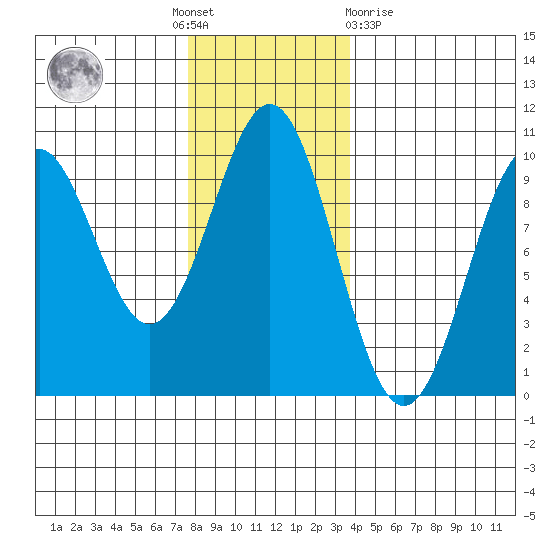 Affleck Canal tide chart for Thursday, November 18, 2021