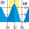Affleck Canal tide chart for Thursday, November 18, 2021