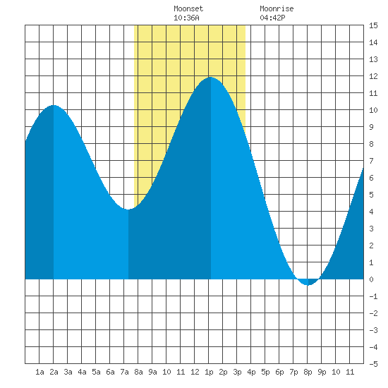 Affleck Canal tide chart for Sunday, November 21, 2021