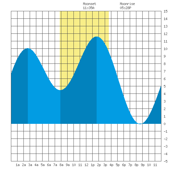 Affleck Canal tide chart for Monday, November 22, 2021