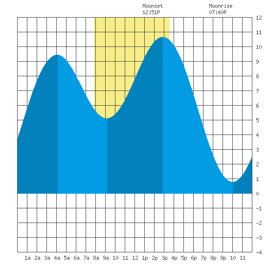 Affleck Canal tide chart for Wednesday, November 24, 2021