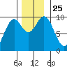 Affleck Canal tide chart for Thursday, November 25, 2021