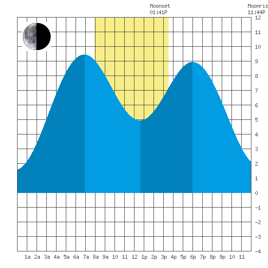 Affleck Canal tide chart for Saturday, November 27, 2021
