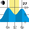 Affleck Canal tide chart for Saturday, November 27, 2021