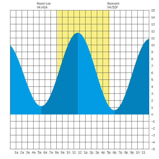 Affleck Canal tide chart for Tuesday, November 2, 2021